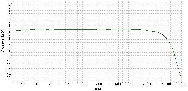 рис. 1 - Амплитудно-частотная характеристика акселерометра АП-100С