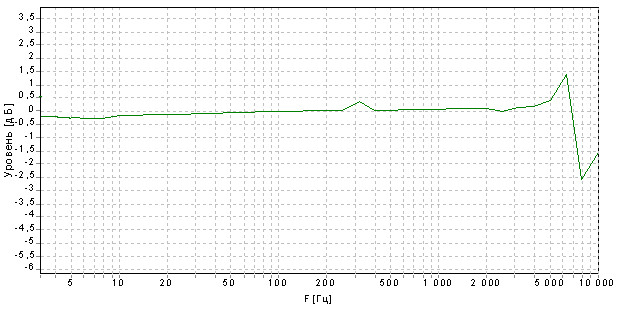 рис. 3 - Амплитудно-частотная характеристика акселерометра АП-500