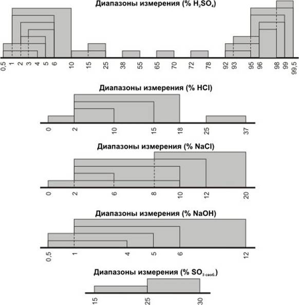 Диапазоны измерений КВЧ 5М